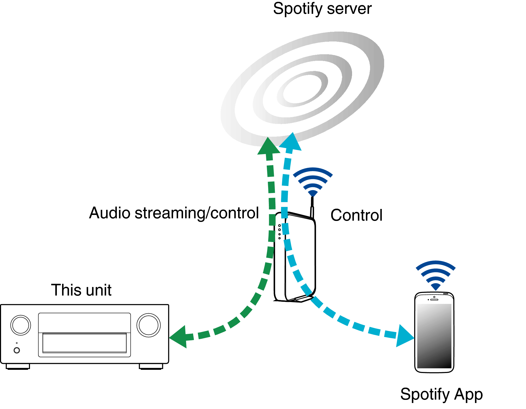 Pict SpotifyConnect1 AVRX5200W